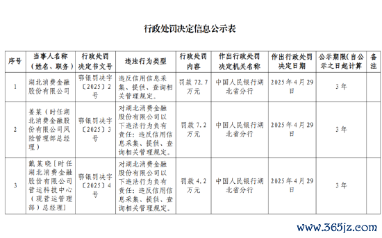 配资官方网站 湖北消金被罚72.7万元：违反信用信息采集、提供、查询相关管理规定