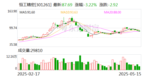 网上配资门户网 恒工精密：公司与上海智元新创技术有限公司的尚处于业务起步阶段