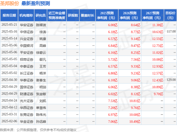 最新股票配资平台 西南证券：下调圣邦股份目标价至120.41元，给予买入评级